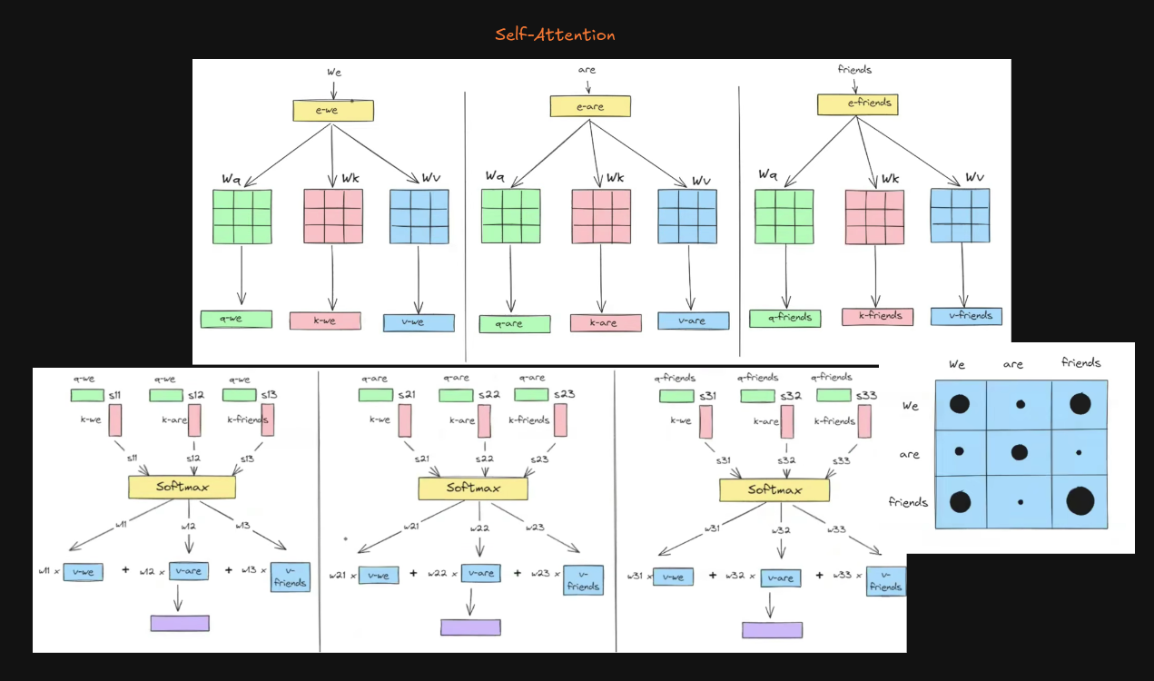 self-attention-process